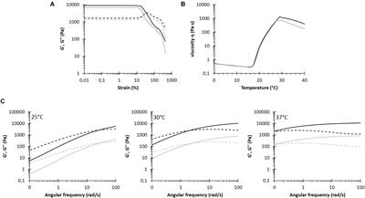 Hybrid Injectable Sol-Gel Systems Based on Thermo-Sensitive Polyurethane Hydrogels Carrying pH-Sensitive Mesoporous Silica Nanoparticles for the Controlled and Triggered Release of Therapeutic Agents